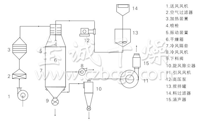 壓力式噴霧干燥機(jī)結(jié)構(gòu)示意圖